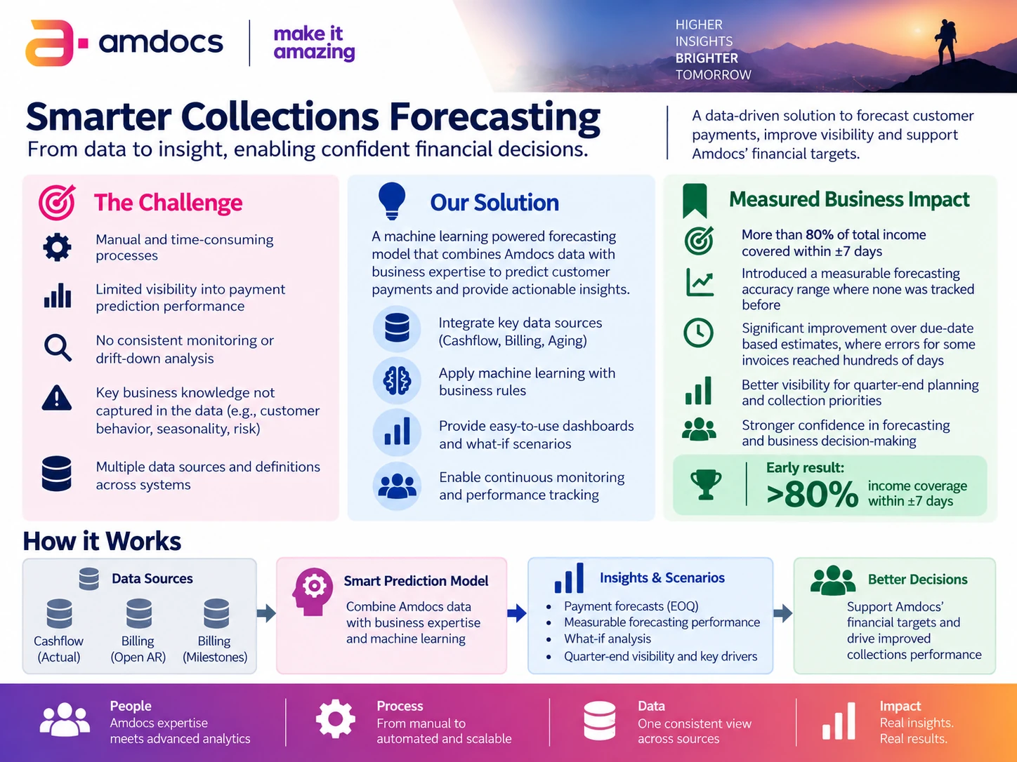 Smarter collections forecasting project for Amdocs