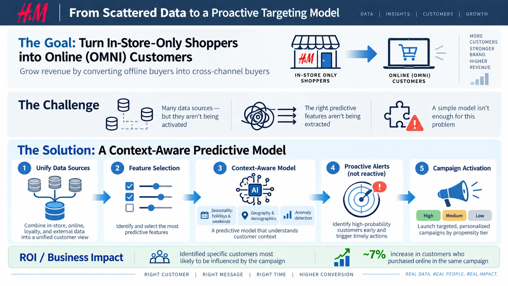 Predictive targeting model for H&M customer conversion