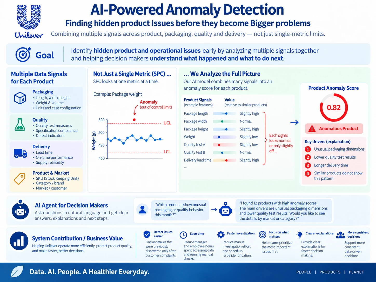 AI-powered anomaly detection project for Unilever