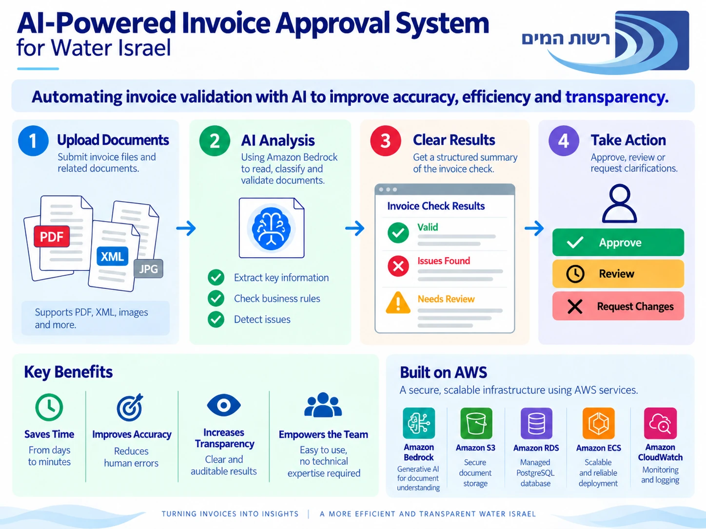 AI-powered invoice approval system for Israel Water Authority